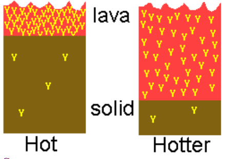 Relative concentrations of Y in lava and solid under hot conditions and hotter conditions. There is more lava and less solid when hotter, with the Y atoms being diluted in more melt.